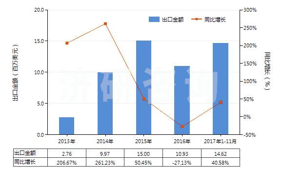 2013-2017年11月中國精萘(HS29029020)出口總額及增速統(tǒng)計